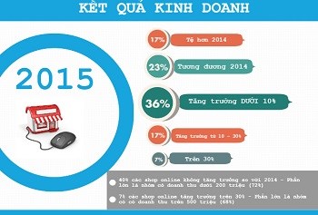 40% shop online VN kinh doanh giật lùi trong năm 2015