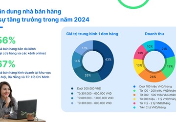 Sapo khảo sát kinh doanh năm 2024: Khởi sắc nhưng còn nhiều lo toan