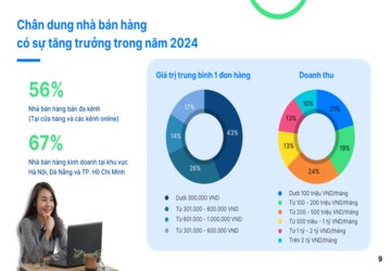 Nhận định từ khảo sát của Sapo: Kinh doanh 2024 khởi sắc nhưng lắm lo toan, năm 2025 làm sao để giảm áp lực thuế phí?