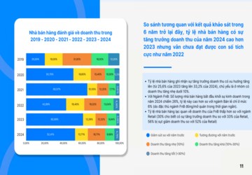 Sapo công bố khảo sát tình hình kinh doanh 2024: Khởi sắc nhưng còn nhiều lo toan