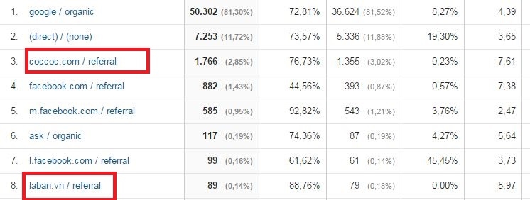 Google Analytics: Số liệu bạn thấy chưa chắc đúng (P1)