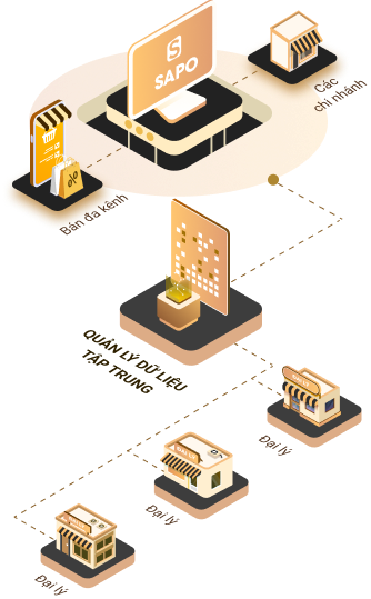 Tối ưu kinh doanh đa kênh cho hệ thống đại lý với công nghệ độc quyền